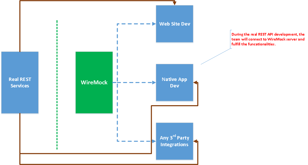 WireMock : Mock your REST APIs | Software development, Mocking, Development